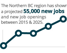 The Northern BC region has shown a projected 55,000 new jobs and new job openings between 2015 & 2025.